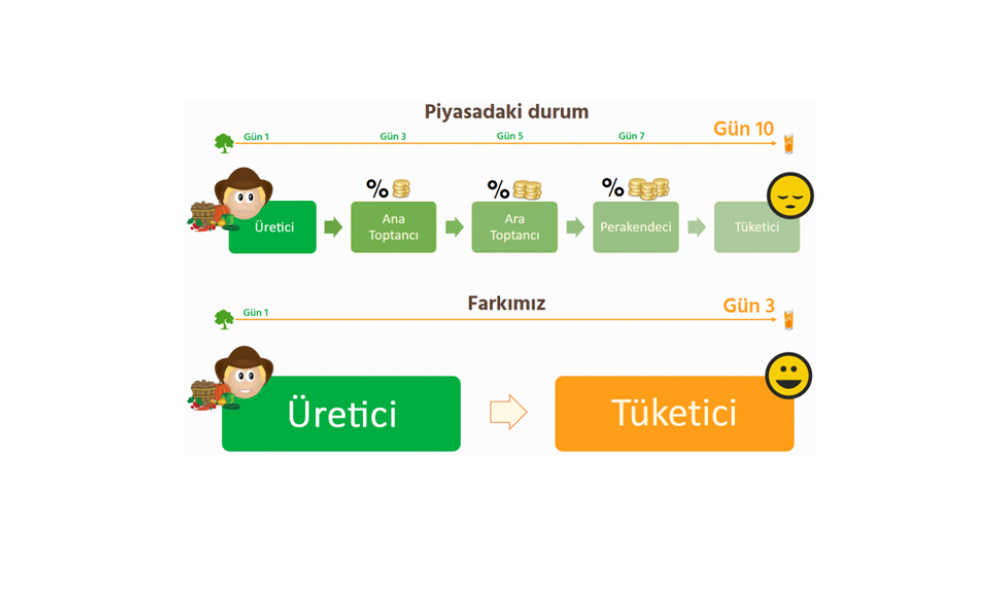 Çiftlikten Kapıma’nın Önemi Çiftlikten Kapıma’nın Önemi